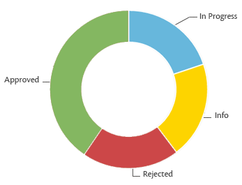 Factory Licence Renewal Fees Chart